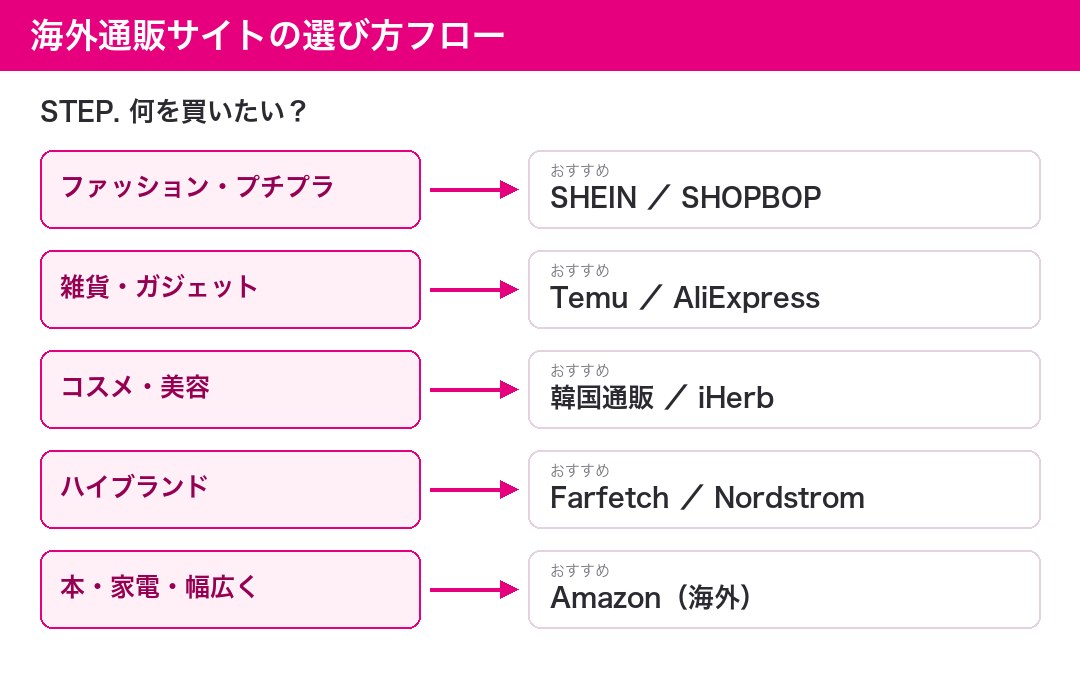 海外通販サイトの選び方フロー